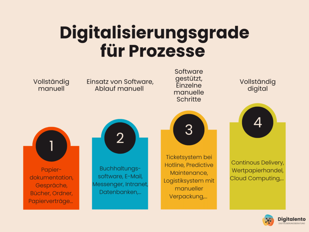 Digitalisierung von Prozessen in 4 Stufen dargestellt.